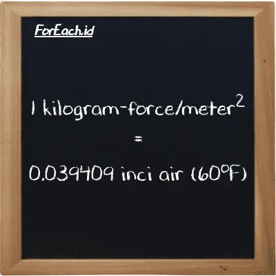 1 kilogram-force/meter<sup>2</sup> setara dengan 0.039409 inci air (60<sup>o</sup>F) (1 kgf/m<sup>2</sup> setara dengan 0.039409 inH20)